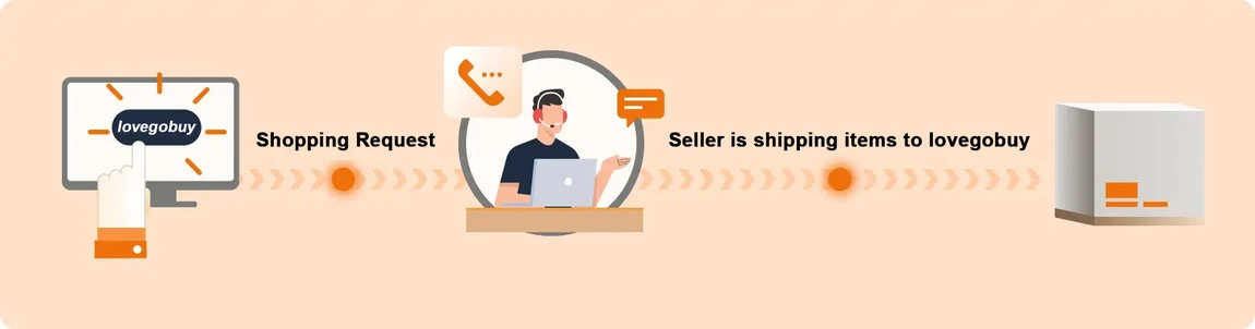 An official illustration of the buying flow, with a monitor marked lovegobuy on the left, a shopping request arrow leading to a support agent at a laptop, and a second arrow labelled seller is shipping items to lovegobuy leading to a parcel